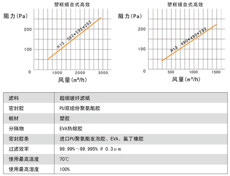 W型組合式高效過濾器風量與阻力關系圖