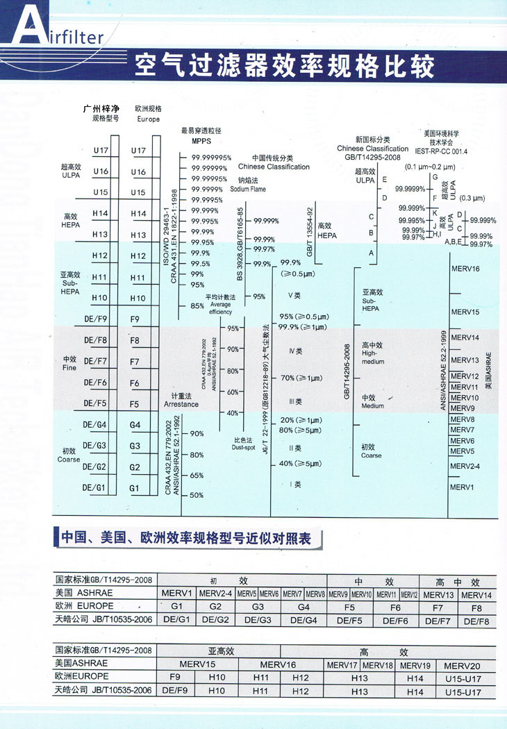 高效過濾器效率對(duì)照表為您購買高效過濾器提供參考標(biāo)準(zhǔn)