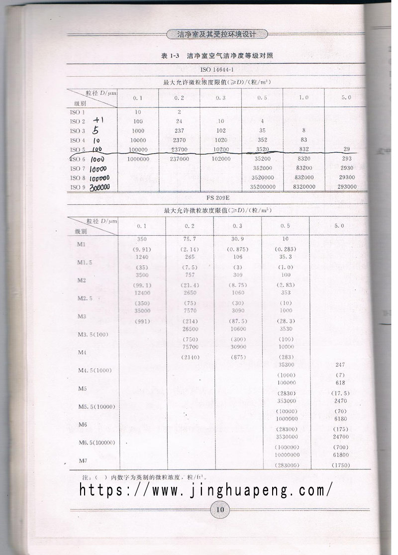 ISO14644-1潔凈室空氣潔凈度等級對照表