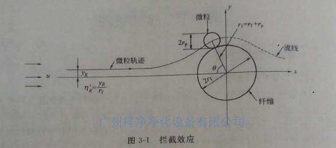 高效過(guò)濾器纖維過(guò)濾原理之?dāng)r截效應(yīng)