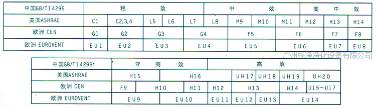 初中高效過(guò)濾器的等級(jí)劃分