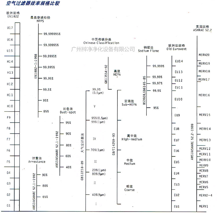 初中高效過(guò)濾器的等級(jí)劃分效率規(guī)格比較表