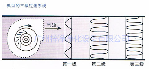 典型的三級(jí)過(guò)濾系統(tǒng)