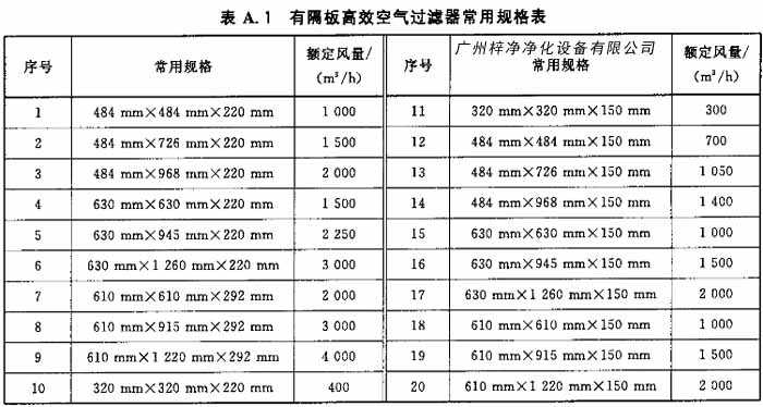 有隔板高效空氣過(guò)濾器常用規(guī)格