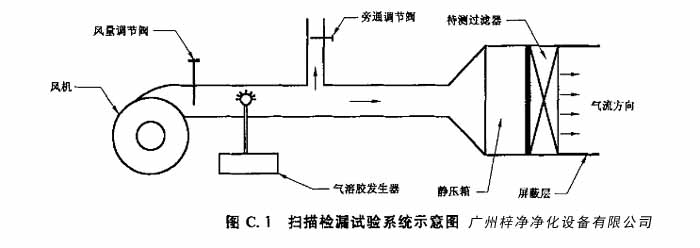 高效過(guò)濾器掃描檢漏試驗(yàn)系統(tǒng)示意圖