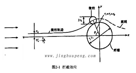 高效過濾器的過濾機理攔截效應(yīng)原理圖