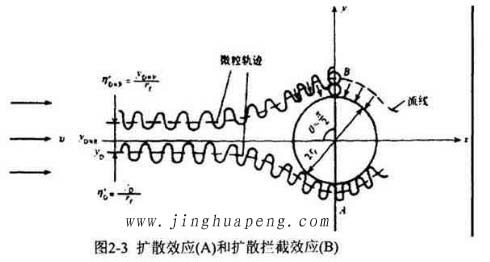 高效過濾器的過濾機理擴散效應(yīng)和擴散攔截效應(yīng)示意圖