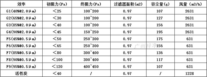 普通雙面保護(hù)網(wǎng)初效過濾器595*595*46尺寸風(fēng)量、容塵量、過濾面積。