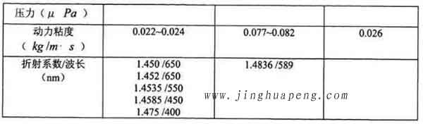 表3-1 20度下DEHS、DOP與石蠟油的主要參數(shù)2