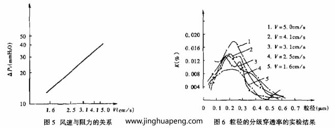 對過濾器分級效率的測定采用LAS-X型激光粒子計數(shù)器，測試結(jié)果整理