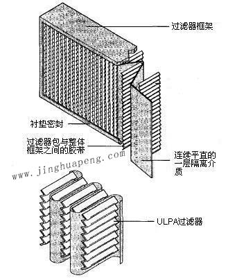 紙隔板高效過濾器結(jié)構(gòu)圖主要由框架、濾芯、隔離介質(zhì)、密封墊組成