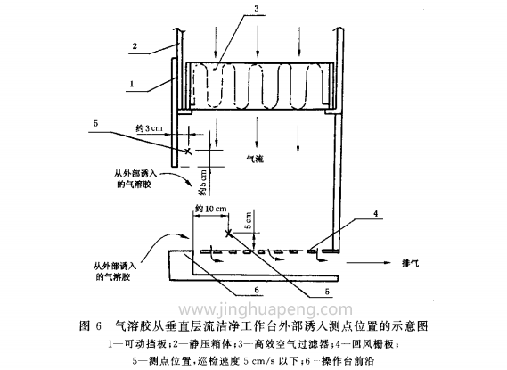 氣溶膠通過(guò)水平層流潔凈工作臺(tái)外部誘入測(cè)點(diǎn)位置示意圖6