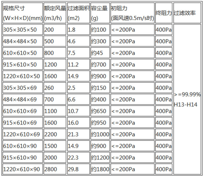 高效空氣過濾器規(guī)格尺寸及技術參數(shù)