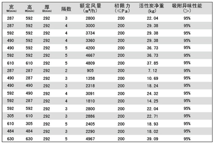 活性炭高效過濾器規(guī)格尺寸及技術參數(shù)