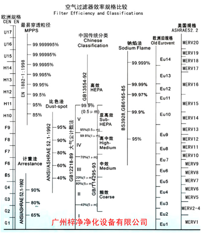 F5級(jí)袋式中效空氣過(guò)濾器過(guò)濾級(jí)別一般分為歐州標(biāo)準(zhǔn)、美國(guó)標(biāo)準(zhǔn)、我國(guó)標(biāo)準(zhǔn)