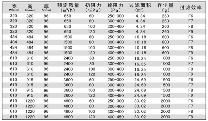 無(wú)隔板中效空氣過(guò)濾器規(guī)格尺寸及技術(shù)參數(shù)-用戶(hù)選購(gòu)指南