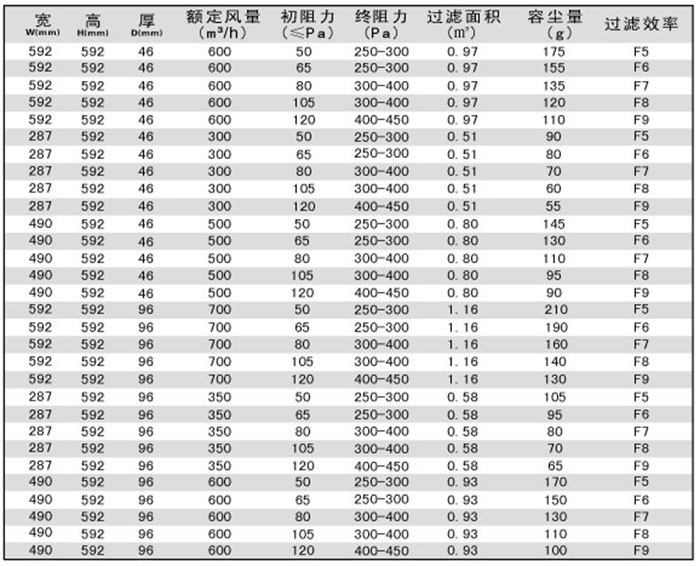 折疊式中效空氣過濾器規(guī)格尺寸及技術參數(shù)